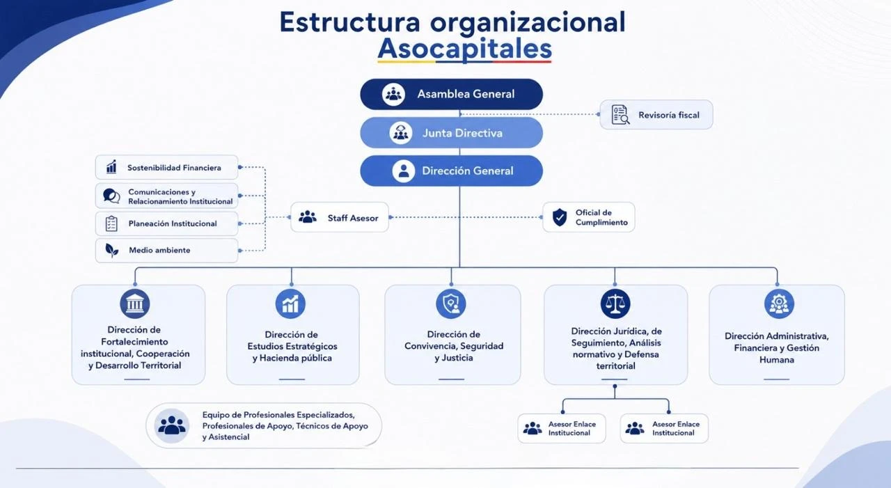 Organigrama de Asocapitales