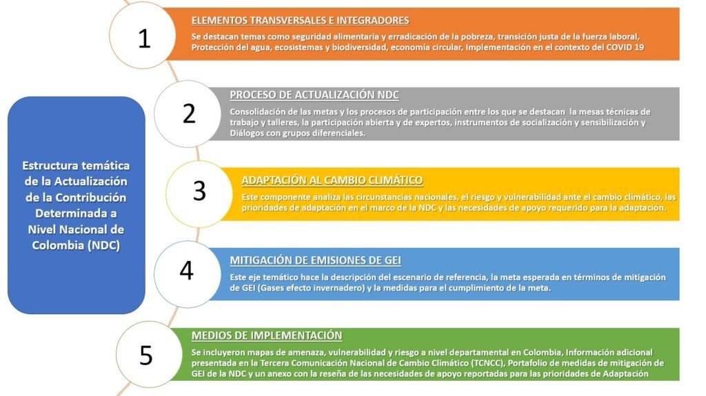 MinAmbiente publica actualización de las metas nacionales para adaptación al cambio climático y mitigación de gases efecto invernadero