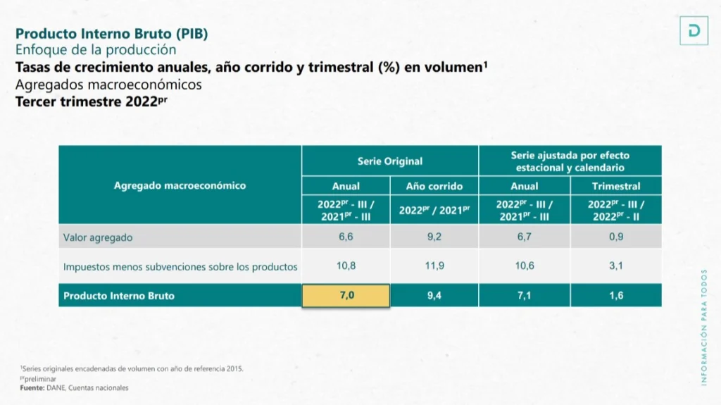 Economía colombiana creció el 7% en el tercer trimestre del 2022