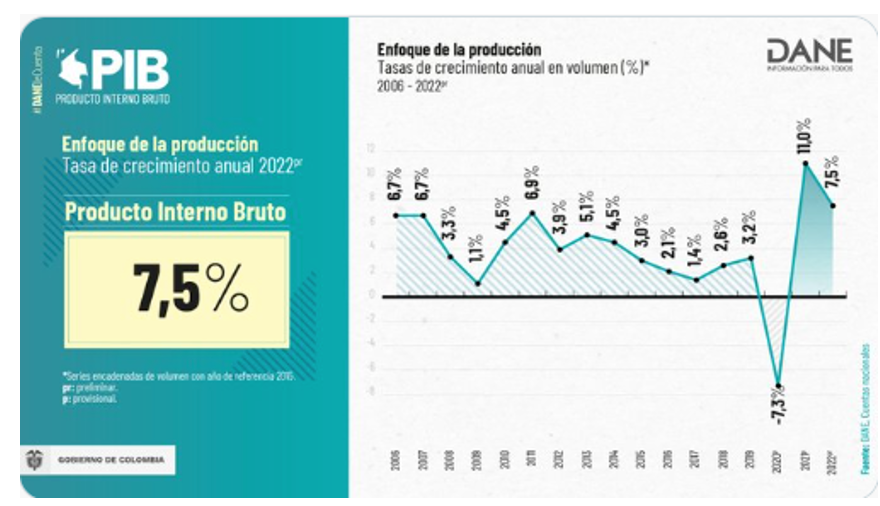 En 2022, el crecimiento del PIB fue del 7.5%