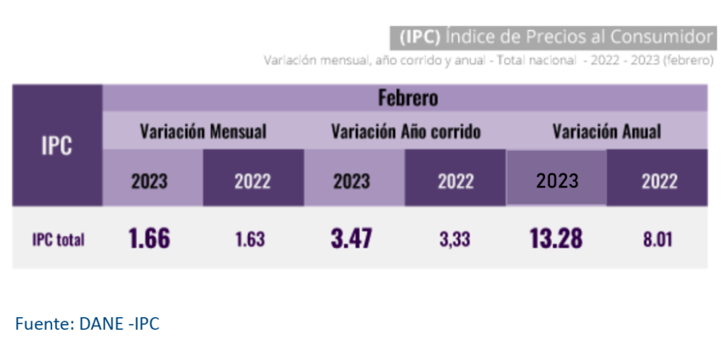 En febrero de 2023, la variación mensual del IPC fue del 1,66%