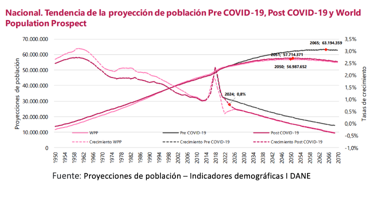 DANE publicó la actualización de las proyecciones demográficas