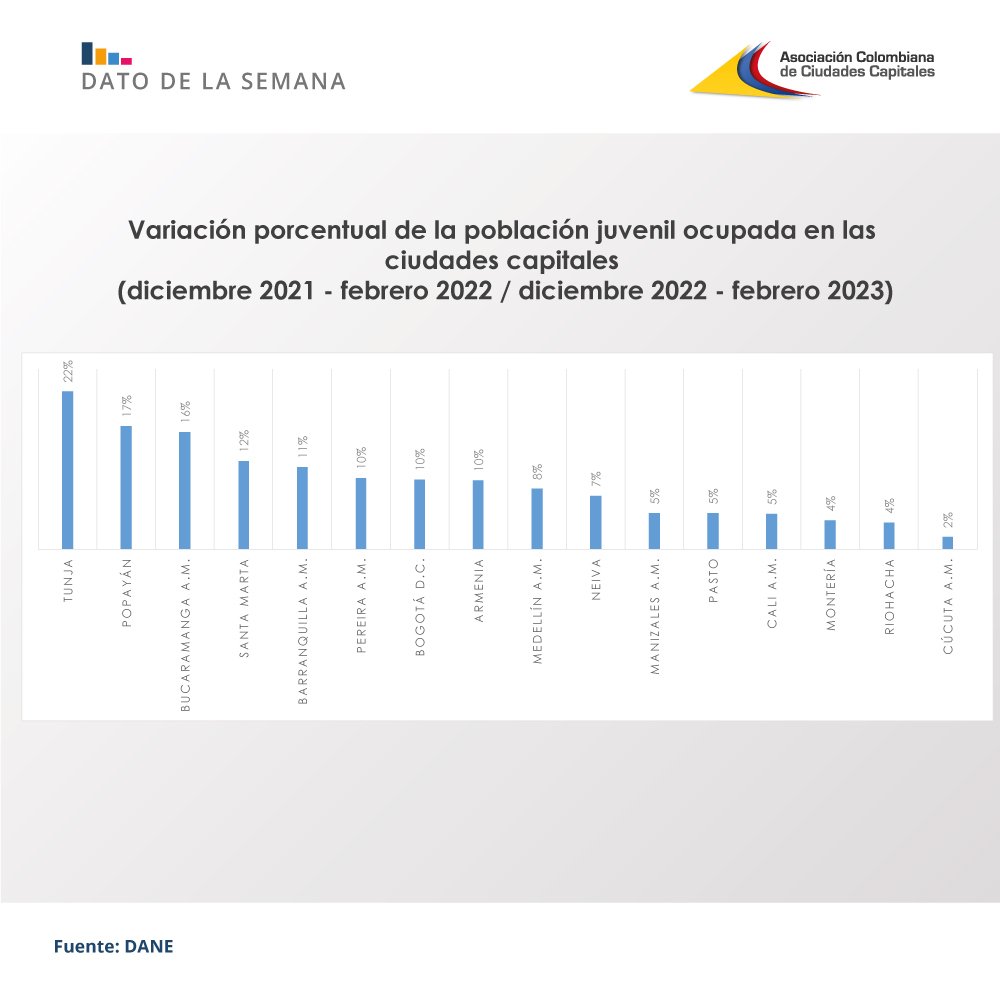 Crece el número de ocupados jóvenes en las ciudades capitales