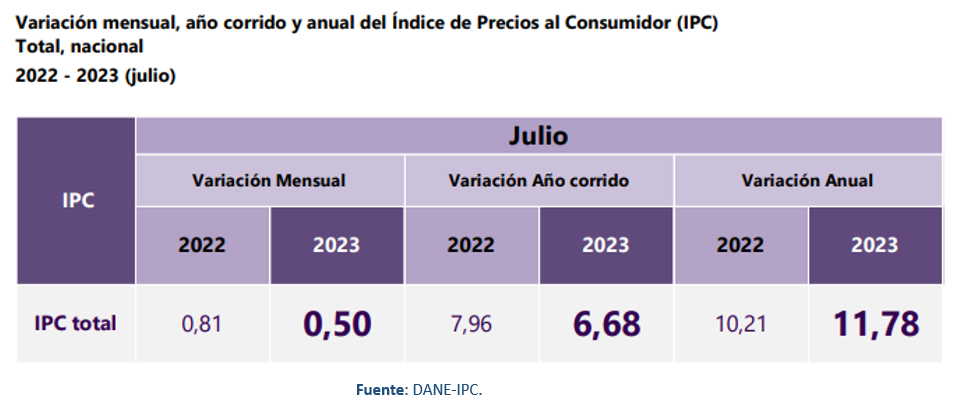 El Índice de Precios al Consumidor fue de 11,78% en julio de 2023